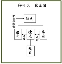 細川氏　家系図